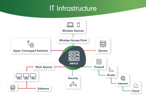 500px-IT_Infrastructure